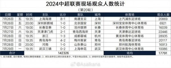 压球站技巧策略2024中超联赛现场不雅世东说念主数统计（第20轮） ​​​    体育录像/图片