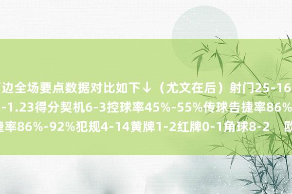 两边全场要点数据对比如下↓（尤文在后）射门25-16射正8-5预期进球3.22-1.23得分契机6-3控球率45%-55%传球告捷率86%-92%犯规4-14黄牌1-2红牌0-1角球8-2    欧洲买球网体育信息